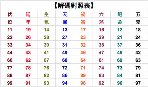 數字吉凶對照表|免費算命 